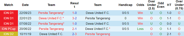 Thành tích lịch sử đối đầu Dewa United vs Persita Tangerang, 20h30 ngày 27/3 - Ảnh 1