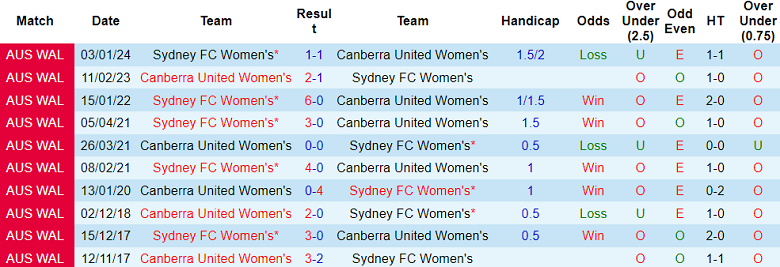 Thành tích lịch sử đối đầu nữ Canberra Utd vs nữ Sydney FC, 12h ngày 27/3 - Ảnh 1