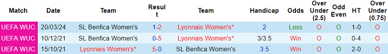 Thành tích lịch sử đối đầu nữ Lyon vs nữ Benfica, 0h45 ngày 28/3 - Ảnh 1