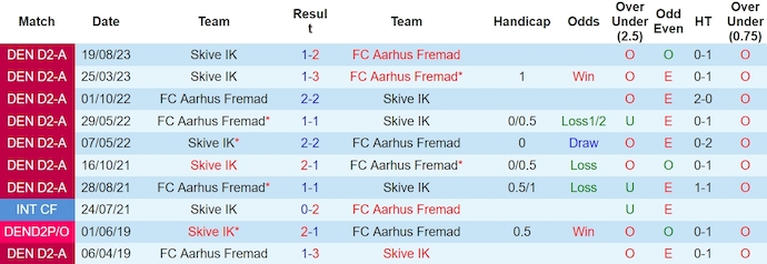 Nhận định, soi kèo Aarhus Fremad vs Skive, 20h ngày 28/3: Bất ngờ đến từ khách - Ảnh 3