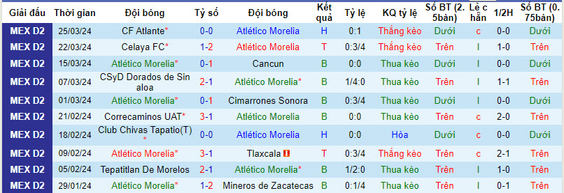Nhận định, soi kèo Atletico Morelia vs Venados, 8h05 ngày 29/3: Còn nước còn tát - Ảnh 1