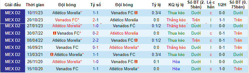 Nhận định, soi kèo Atletico Morelia vs Venados, 8h05 ngày 29/3: Còn nước còn tát - Ảnh 3
