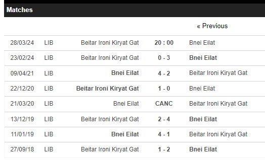 Nhận định, soi kèo Beitar Ironi vs Bnei Eilat, 20h ngày 28/3: Đút túi 3 điểm - Ảnh 3
