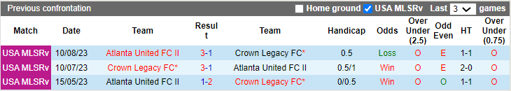 Nhận định, soi kèo Crown Legacy vs Atlanta United 2, 6h30 ngày 29/3: Khó cho khách - Ảnh 3