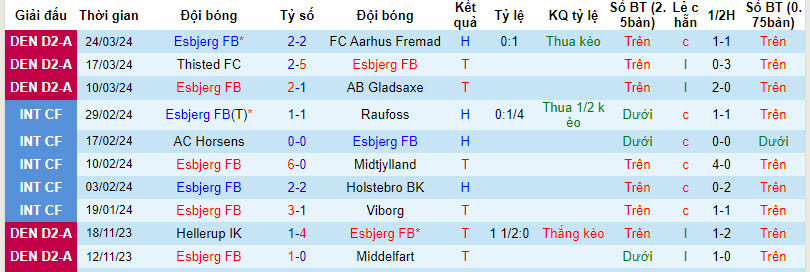 Nhận định, soi kèo Esbjerg vs Roskilde, 20h ngày 28/3: Đội đầu bảng bất ổn - Ảnh 1