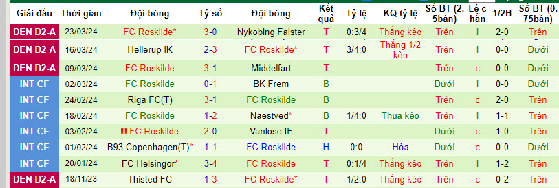 Nhận định, soi kèo Esbjerg vs Roskilde, 20h ngày 28/3: Đội đầu bảng bất ổn - Ảnh 2