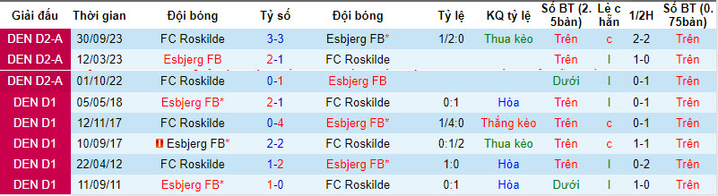 Nhận định, soi kèo Esbjerg vs Roskilde, 20h ngày 28/3: Đội đầu bảng bất ổn - Ảnh 3