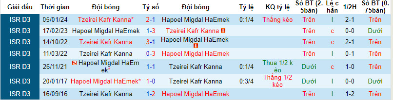 Nhận định, soi kèo Hapoel Migdal vs Tzeirei KK, 19h ngày 28/3: Thất bại liên tiếp - Ảnh 3