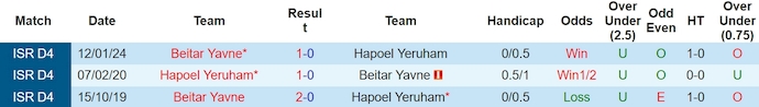 Nhận định, soi kèo Hapoel Yeruham vs Beitar Yavne, 23h ngày 28/3: Cuộc chiến sống còn - Ảnh 3