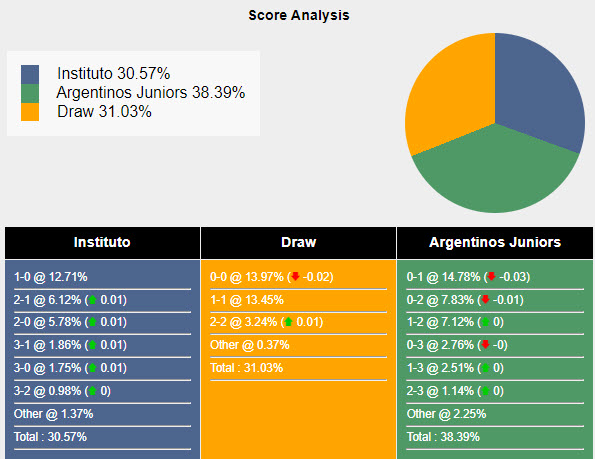 Nhận định, soi kèo Instituto vs Argentinos Juniors, 7h ngày 29/3: Bóp nghẹt chủ nhà - Ảnh 6