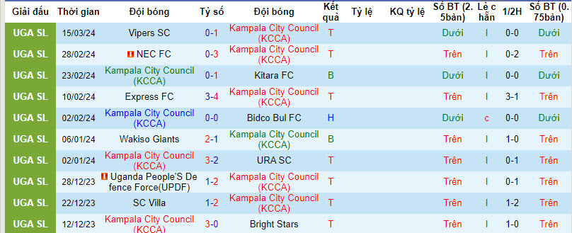 Nhận định, soi kèo KCCA vs Busoga Utd, 23h ngày 28/3: Đội khách lâm nguy - Ảnh 1