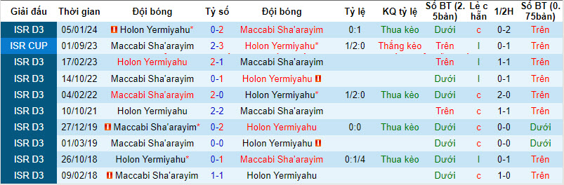 Nhận định, soi kèo Maccabi Sha'arayim vs Holon Yermiyahu, 19h ngày 28/3: Cửa dưới đáng tin - Ảnh 3