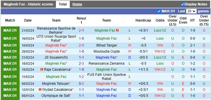 Nhận định, soi kèo Maghreb Fès vs Ittihad Tanger, 5h ngày 29/3: Lợi thế sân nhà - Ảnh 1