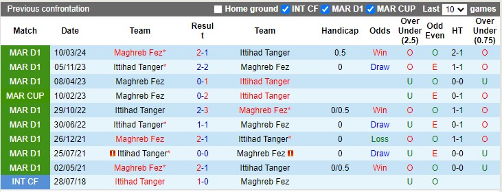 Nhận định, soi kèo Maghreb Fès vs Ittihad Tanger, 5h ngày 29/3: Lợi thế sân nhà - Ảnh 3