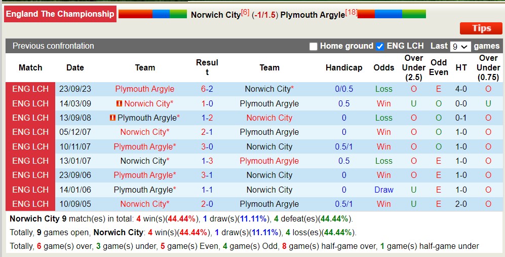 Nhận định, soi kèo Norwich vs Plymouth, 22h ngày 29/3: Trả nợ lượt đi - Ảnh 3