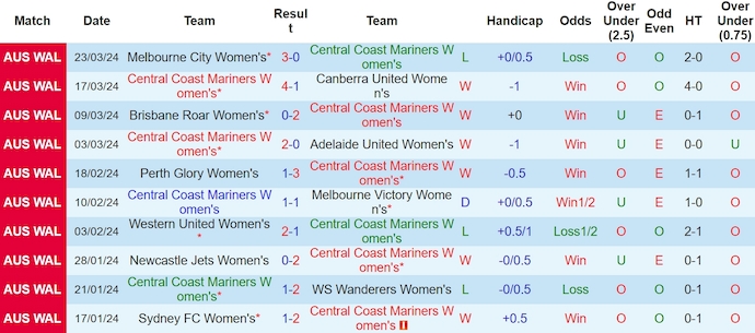 Nhận định, soi kèo nữ Central Coast Mariners vs nữ Western United, 15h ngày 28/3: Soán ngôi - Ảnh 1