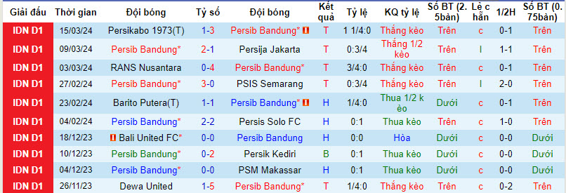 Nhận định, soi kèo Persib Bandung vs Bhayangkara, 20h30 ngày 28/3: Hai thái cực - Ảnh 1