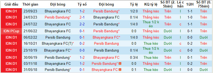 Nhận định, soi kèo Persib Bandung vs Bhayangkara, 20h30 ngày 28/3: Hai thái cực - Ảnh 3