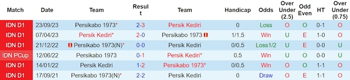 Nhận định, soi kèo Persik Kediri vs Persikabo, 20h30 ngày 28/3: Quá khó cho khách - Ảnh 3