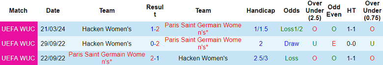 Thành tích lịch sử đối đầu nữ PSG vs nữ Hacken, 3h ngày 29/3 - Ảnh 1