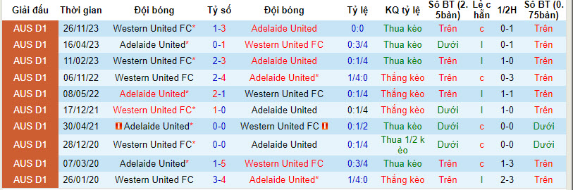 Nhận định, soi kèo Adelaide vs Western United, 15h45 ngày 29/3: Tâm lý thoải mái - Ảnh 3