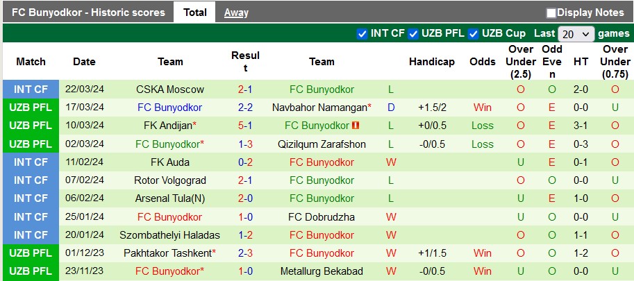 Nhận định, soi kèo AGMK vs Bunyodkor, 21h ngày 29/3: Bất bại và chưa thắng - Ảnh 2