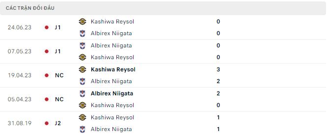Nhận định, soi kèo Albirex Niigata vs Kashiwa Reysol, 12h ngày 30/3: Khó lường - Ảnh 3