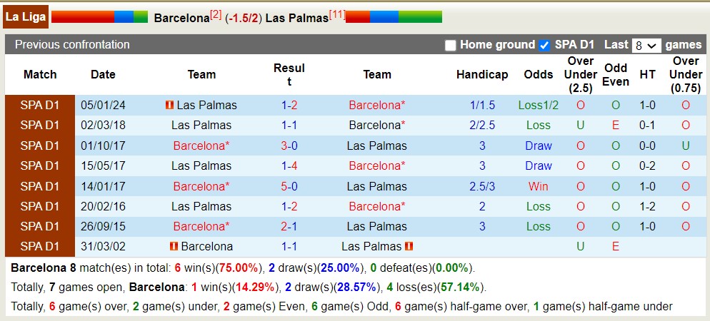 Nhận định, soi kèo Barcelona vs Las Palmas, 3h ngày 31/3: Tiếp tục thăng hoa - Ảnh 3