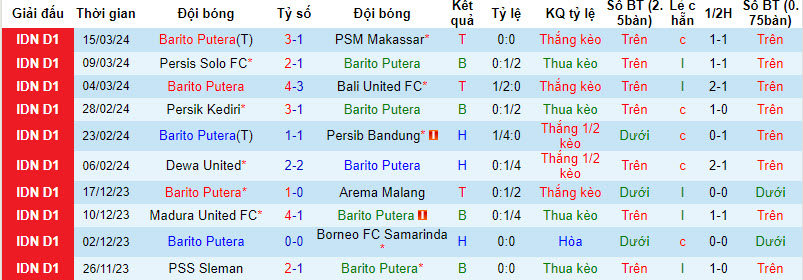 Nhận định, soi kèo Barito Putera vs PSIS Semarang, 20h30 ngày 29/3: Lỡ hẹn top 4 - Ảnh 1