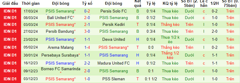 Nhận định, soi kèo Barito Putera vs PSIS Semarang, 20h30 ngày 29/3: Lỡ hẹn top 4 - Ảnh 2