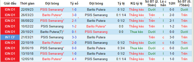 Nhận định, soi kèo Barito Putera vs PSIS Semarang, 20h30 ngày 29/3: Lỡ hẹn top 4 - Ảnh 3