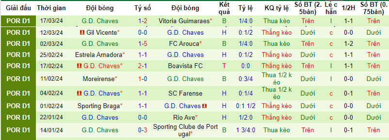 Nhận định, soi kèo Benfica vs Chaves, 1h ngày 30/3: Gia tăng áp lực - Ảnh 2