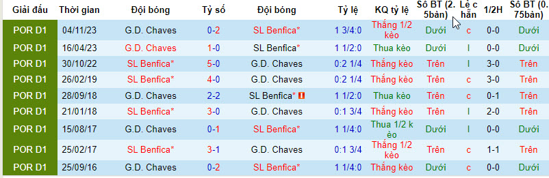 Nhận định, soi kèo Benfica vs Chaves, 1h ngày 30/3: Gia tăng áp lực - Ảnh 3