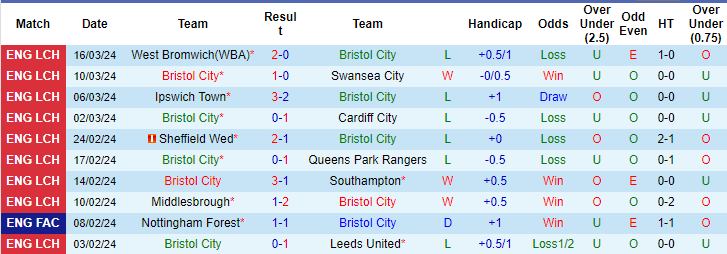 Nhận định, soi kèo Bristol vs Leicester, 19h30 ngày 29/3: Không thể rơi điểm - Ảnh 1