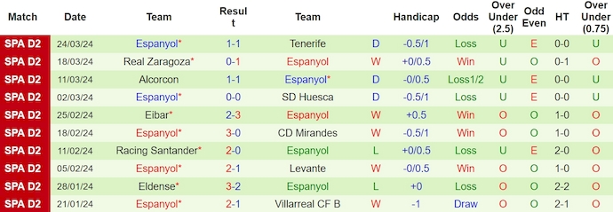 Nhận định, soi kèo Burgos vs Espanyol, 2h30 ngày 30/3: Dễ mất ngôi nhì bảng - Ảnh 2