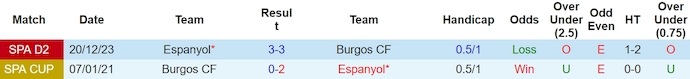 Nhận định, soi kèo Burgos vs Espanyol, 2h30 ngày 30/3: Dễ mất ngôi nhì bảng - Ảnh 3