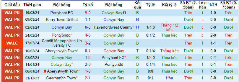 Nhận định, soi kèo Colwyn Bay vs Aberystwyth, 19h30 ngày 29/3: Chung kết ngược - Ảnh 1