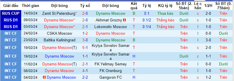 Nhận định, soi kèo Dinamo Moscow vs Rostov, 23h30 ngày 29/3: Vơi đi nỗi buồn - Ảnh 1