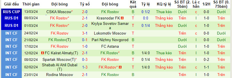 Nhận định, soi kèo Dinamo Moscow vs Rostov, 23h30 ngày 29/3: Vơi đi nỗi buồn - Ảnh 2