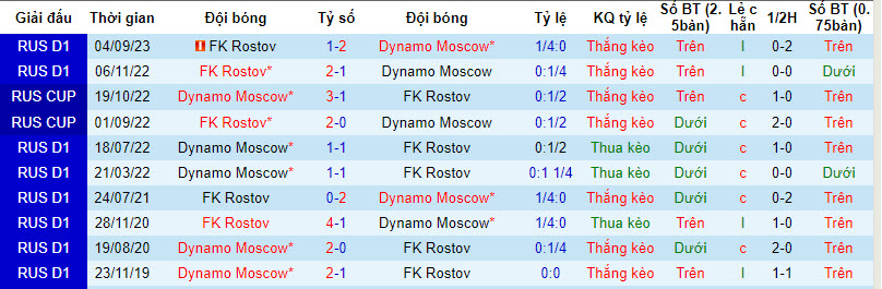 Nhận định, soi kèo Dinamo Moscow vs Rostov, 23h30 ngày 29/3: Vơi đi nỗi buồn - Ảnh 3
