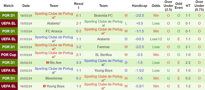 Nhận định, soi kèo Estrela vs Sporting Lisbon, 3h30 ngày 30/3: Đẳng cấp quá khác biệt - Ảnh 2