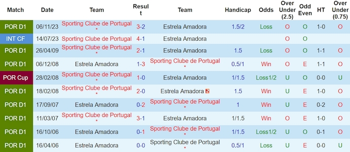 Nhận định, soi kèo Estrela vs Sporting Lisbon, 3h30 ngày 30/3: Đẳng cấp quá khác biệt - Ảnh 3