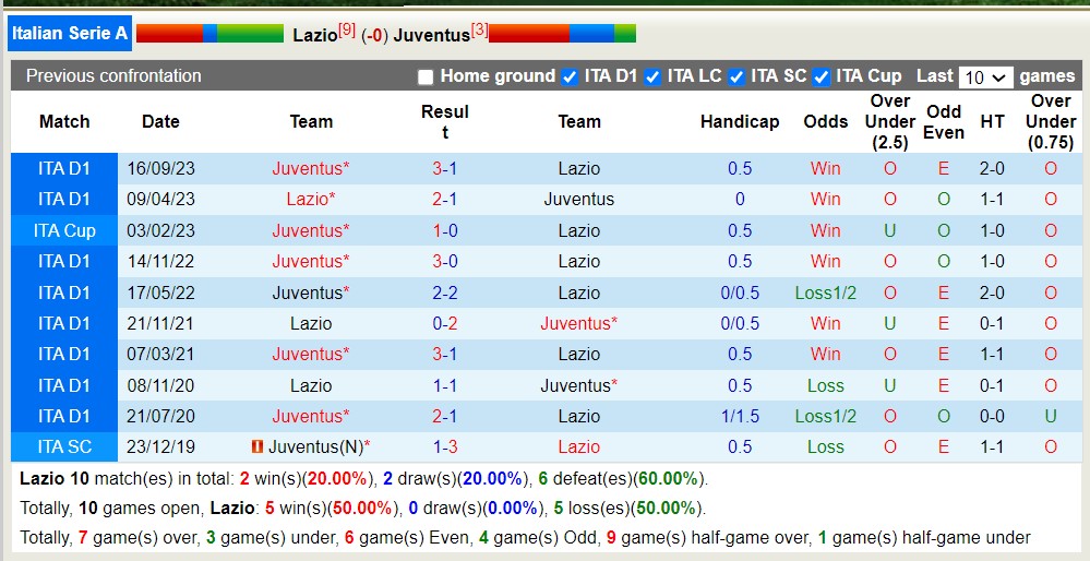 Nhận định, soi kèo Lazio vs Juventus, 0h ngày 31/3: Lịch sử gọi tên - Ảnh 3