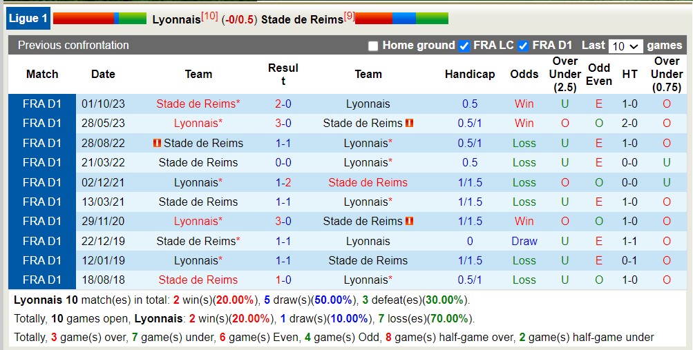 Nhận định, soi kèo Lyon vs Reims, 3h ngày 31/3: Trả nợ lượt đi - Ảnh 3