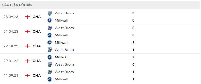 Nhận định, soi kèo Millwall vs West Brom, 20h ngày 29/3: Chiến đấu vì vé lên hạng - Ảnh 3