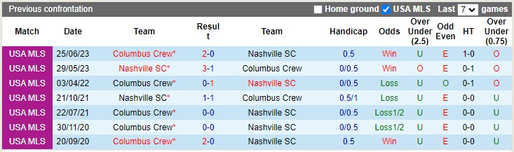 Nhận định, soi kèo Nashville vs Columbus Crew, 7h30 ngày 31/3: Khó cho đội khách - Ảnh 3