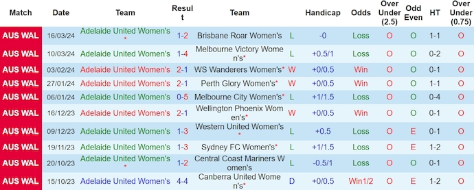 Nhận định, soi kèo nữ Adelaide vs nữ Newcastle Jets, 13h ngày 29/3: Vào Top 6 - Ảnh 1