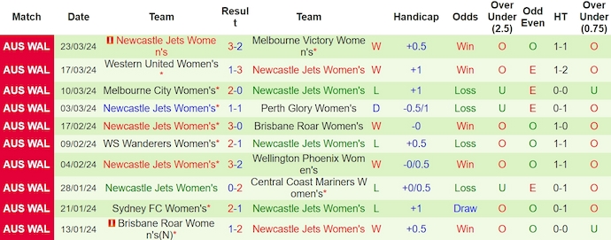 Nhận định, soi kèo nữ Adelaide vs nữ Newcastle Jets, 13h ngày 29/3: Vào Top 6 - Ảnh 2