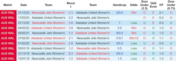 Nhận định, soi kèo nữ Adelaide vs nữ Newcastle Jets, 13h ngày 29/3: Vào Top 6 - Ảnh 3