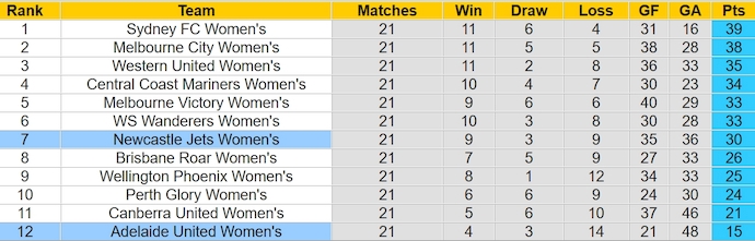 Nhận định, soi kèo nữ Adelaide vs nữ Newcastle Jets, 13h ngày 29/3: Vào Top 6 - Ảnh 4